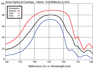 Acton Optics & Coatings: 146nm - Full Reflector @ 45%
