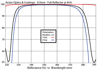 Acton Optics & Coatings: 353nm - Full Reflector @ 45%