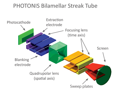 photonis bliamellar streak camera tube