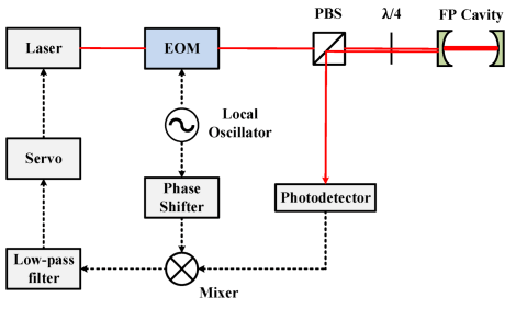 如何使用 Moku:Pro 激光锁盒优化 PDH 激光锁定插图1
