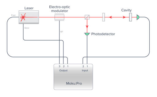 如何使用 Moku:Pro 激光锁盒优化 PDH 激光锁定插图3